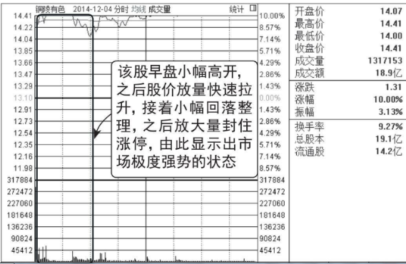 早盘放量涨停的后期走势分析