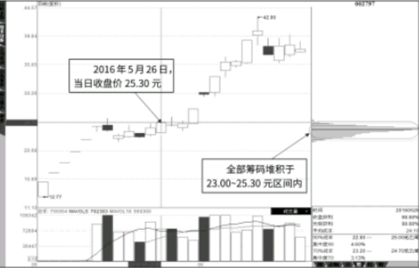 主力控盘股分析-主力控盘股分时图走势特征