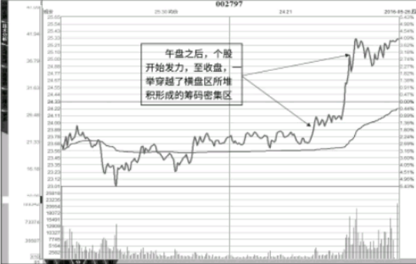 主力控盘股分析-主力控盘股分时图走势特征