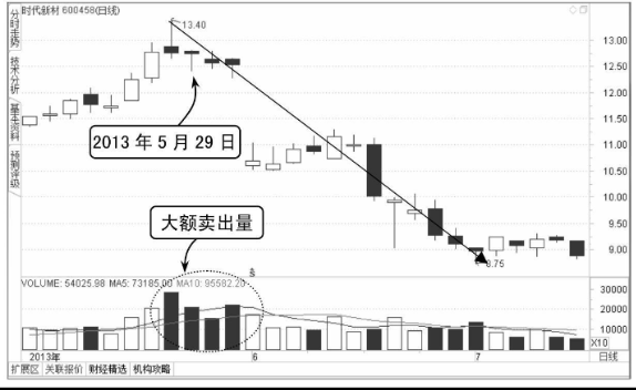 上吊阳线与阴线的后市区别-K线图图解