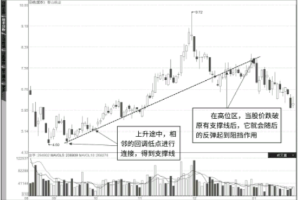 “支撑线”的画法-如何画支撑线找买点