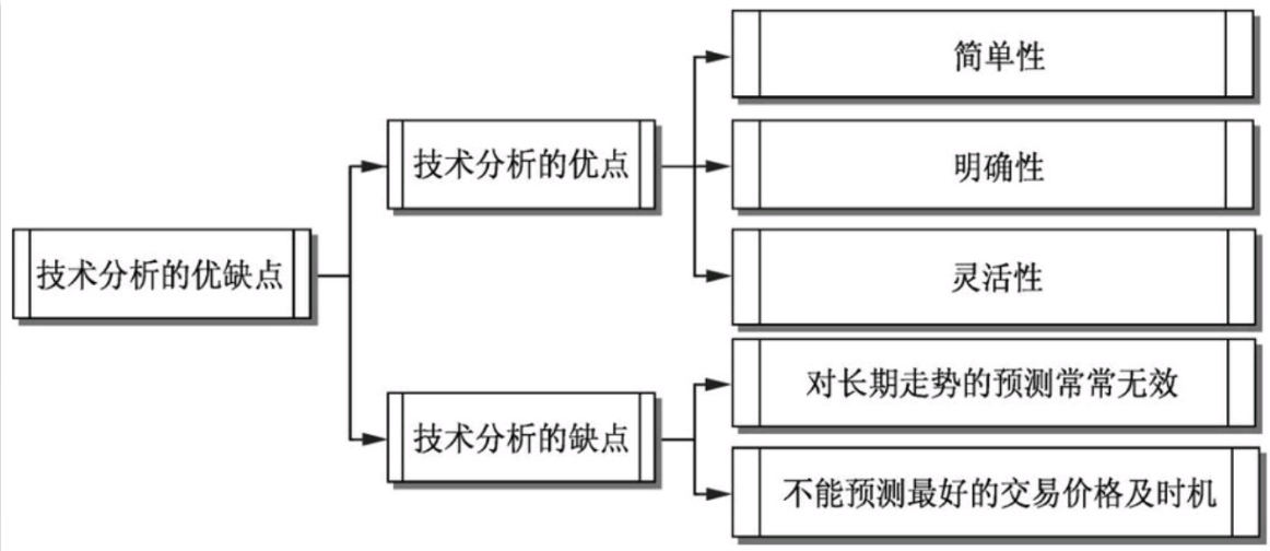 如何通过技术分析一只股票-技术分析的优缺点