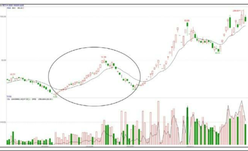 逆势不跌的股票是强势拉升前的信号