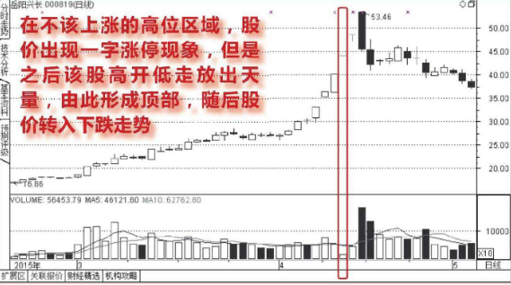 高位出现一字涨停板的诱多走势图形介绍（图解）