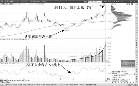 教您如何通过K线形态确认股票的多头趋势