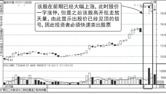 高位出现一字涨停板的诱多走势图形介绍（图解）