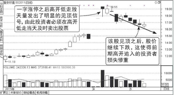 高位出现一字涨停板的诱多走势图形介绍（图解）