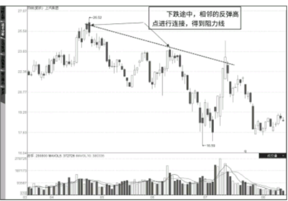 “阻力线”的画法-“阻力线”是高抛卖出点