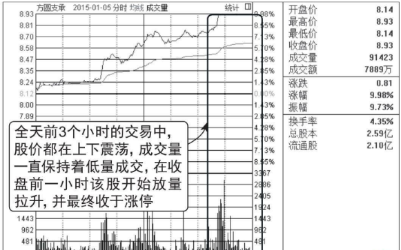 股票尾盘放量涨停意味着什么