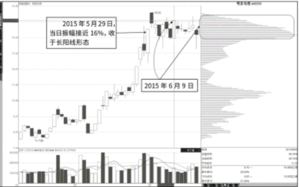 逃顶点：宽体阳线后的速成密集峰