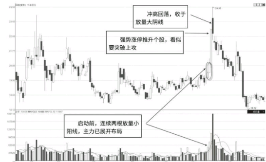 超短线主力控盘股分析方法