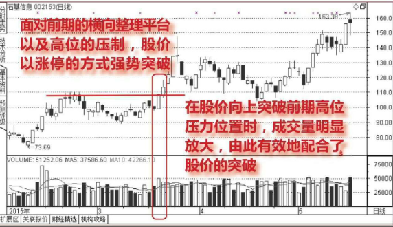 压力位放量涨停突破后的走势分析