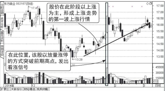 压力位放量涨停突破后的走势分析