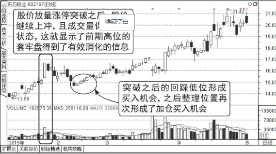 压力位放量涨停突破后的走势分析