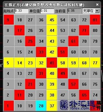 江恩螺旋四方形-江恩六边形