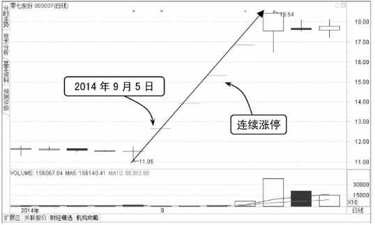 “一”字型-K线图（图解）