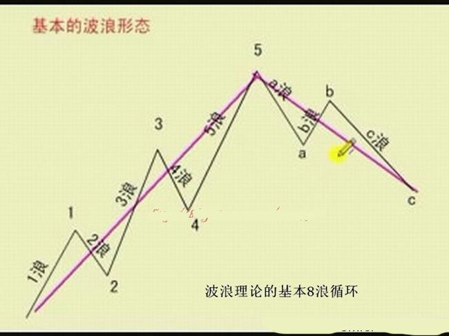 什么是波浪理论-波浪理论形成简史