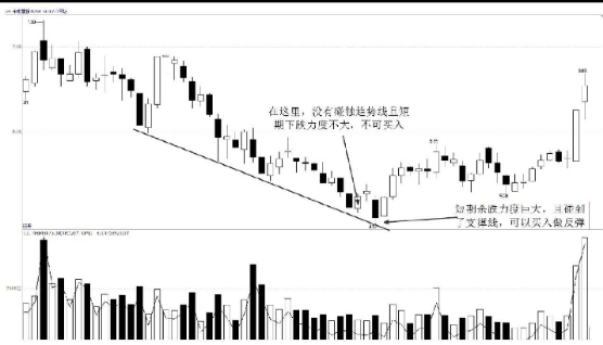 通过股价回调的百分比来找买卖点