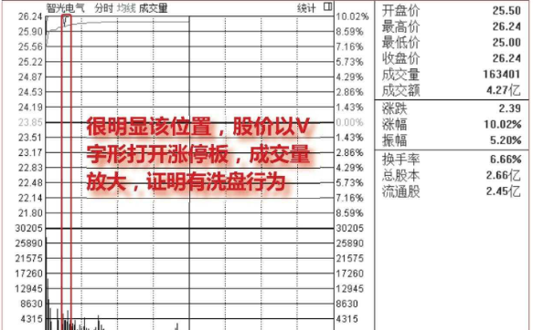 盘中打开涨停板洗盘图形介绍（图解）