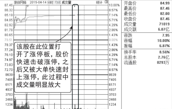 盘中打开涨停板洗盘图形介绍（图解）