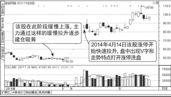 盘中打开涨停板洗盘图形介绍（图解）