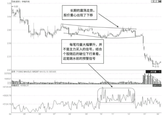 教您如何区分股票的假底部形态