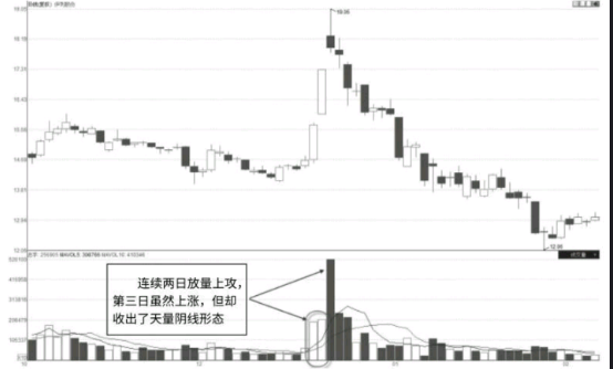 高开跳空的天量假阴线图解-经典卖出K线形态