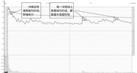 高开跳空的天量假阴线图解-经典卖出K线形态