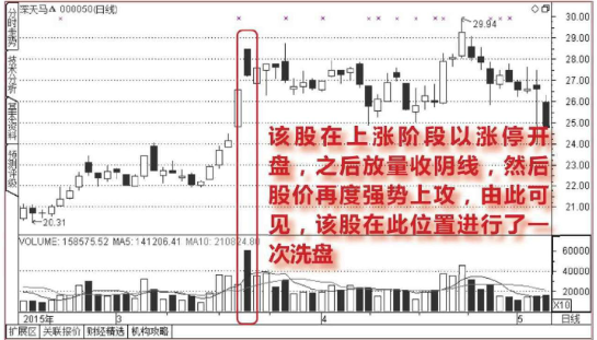 开盘放量涨停,尾盘收大阴线的洗盘图形