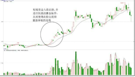 题材股的建仓手法和快速拉升手法