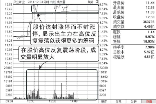 开盘放量涨停,尾盘收大阴线的洗盘图形