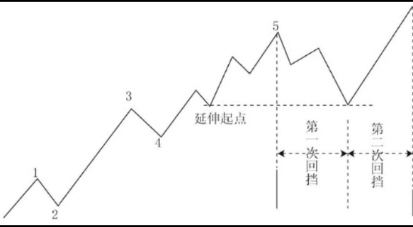 波浪理论的A-B-C浪讲解