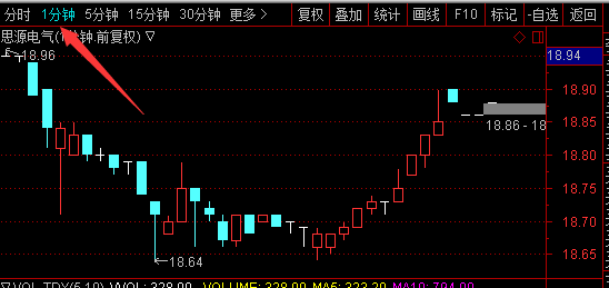 一分钟走势K线图的经典看法