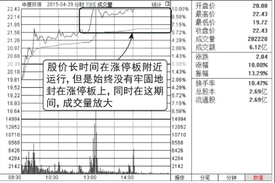 股价在涨停位置迟迟不封住-反而放量出货的图形介绍