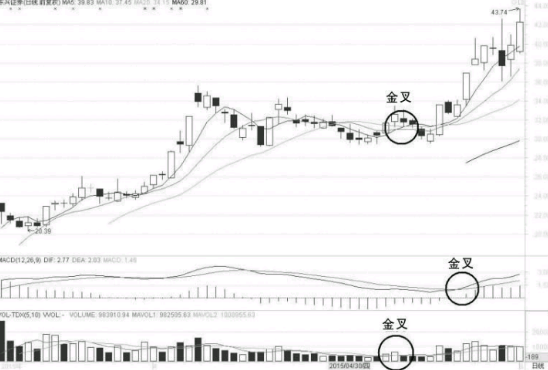 教您用MACD、MA、KDJ、成交量等指标做T+0操作