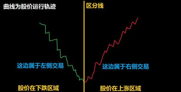 什么是右侧交易-什么是左侧交易