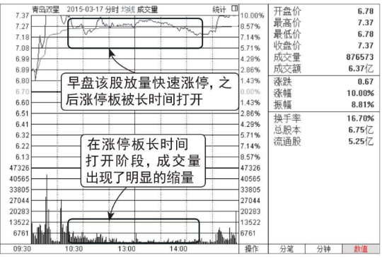 涨停板建仓图形（图解）