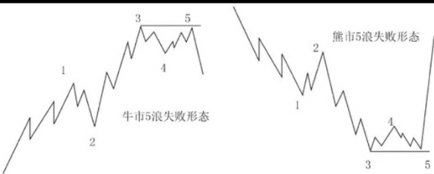 波浪理论之倾斜三角形形态