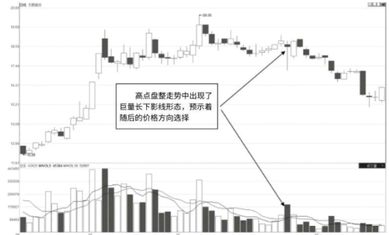 巨量的长下影线-经典卖出K线图形态