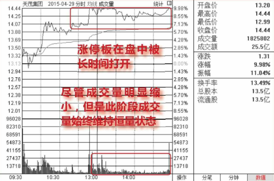 股价在涨停位置迟迟不封住-反而放量出货的图形介绍