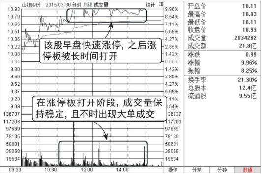 股价在涨停位置迟迟不封住-反而放量出货的图形介绍