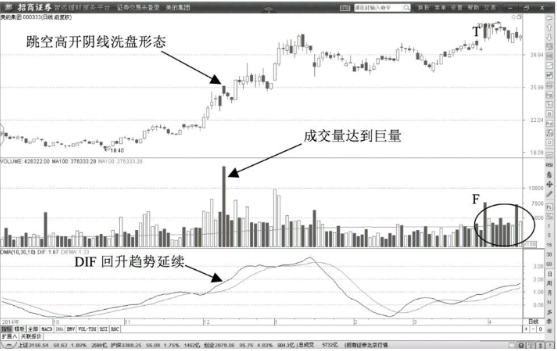 K线图的洗盘形态-巨量洗盘阴线