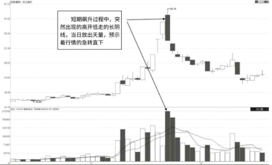 天量长阴K线形态图解