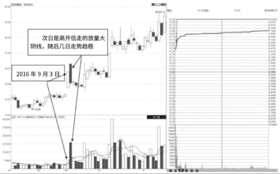 股票涨停后出现的巨量阴线洗盘形态（图解）