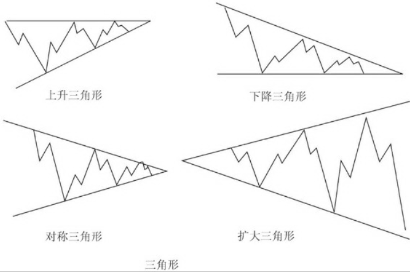 调整浪的各种形态