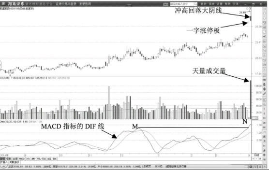 天量洗盘阴线-洗盘时的K线与成交量特征