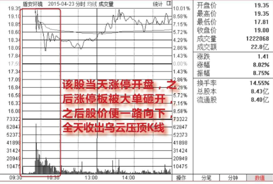 集合竞价涨停-盘中放量打开涨停-放量大阴线出货图形