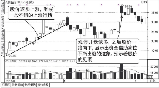 集合竞价涨停-盘中放量打开涨停-放量大阴线出货图形