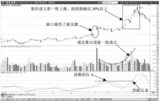 天量洗盘阴线-洗盘时的K线与成交量特征