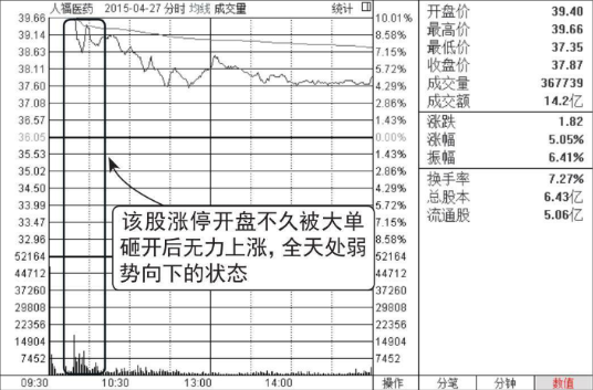 集合竞价涨停-盘中放量打开涨停-放量大阴线出货图形